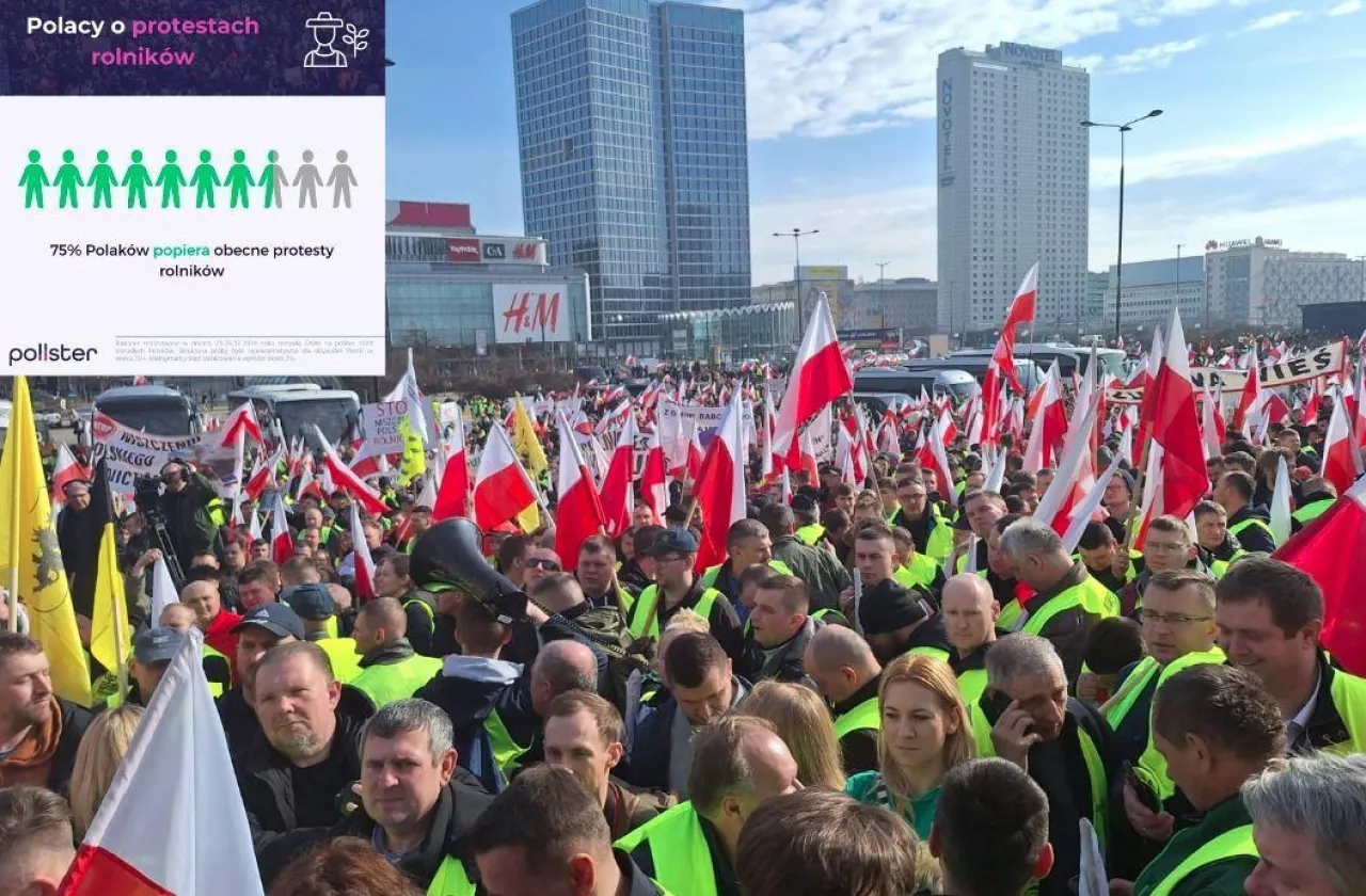 &lt;p&gt;75% Polaków popiera protesty rolnicze&lt;/p&gt;