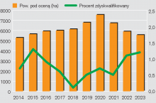 Rys. 1. Powierzchnia uprawy i procent zdyskwalifikowanych plantacji nasiennych ziemniaka