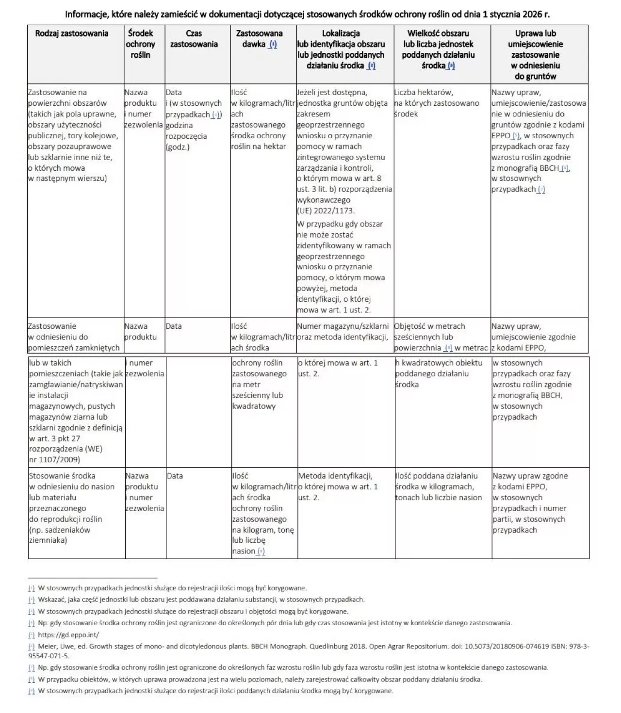 Duże zmiany w ewidencji oprysków. Nowe przepisy już obowiązują