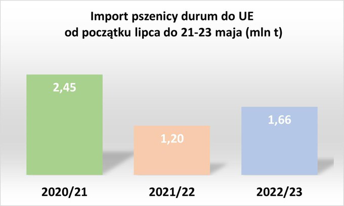 Import pszenicy durum do UE