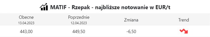 Kursy rzepaku Matif