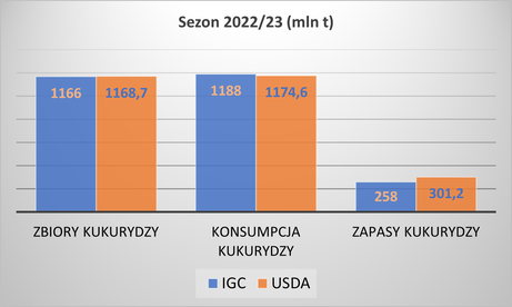 Bilans kukurydzy sezon 2022/23 IGC vs. USDA