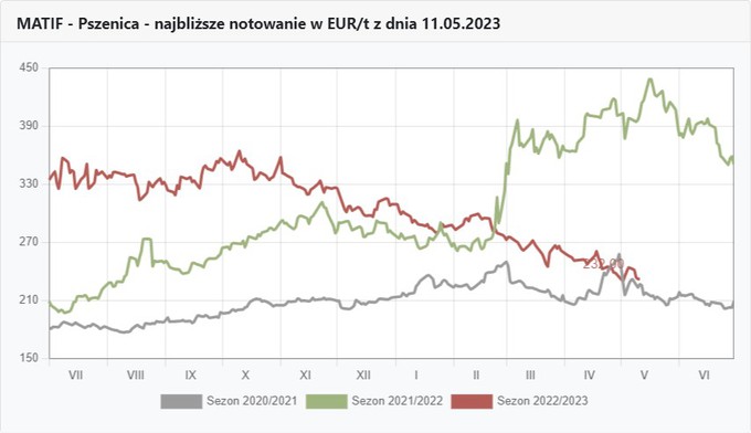 Wykresy notowań pszenicy Matif