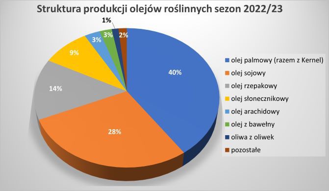 Struktura produkcji olejów roślinnych sezon 2022/23