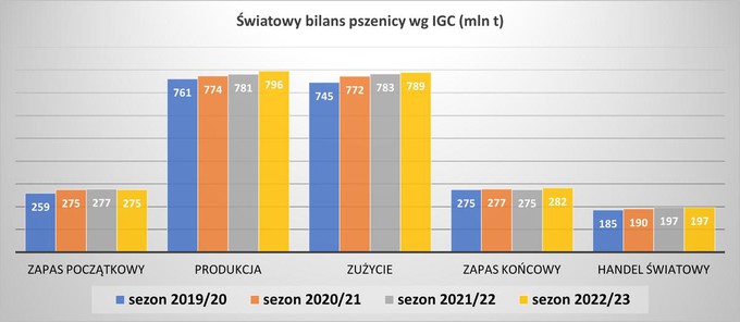 IGC Bilans pszenicy
