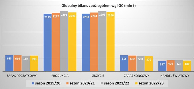 IGC bilans zbóż