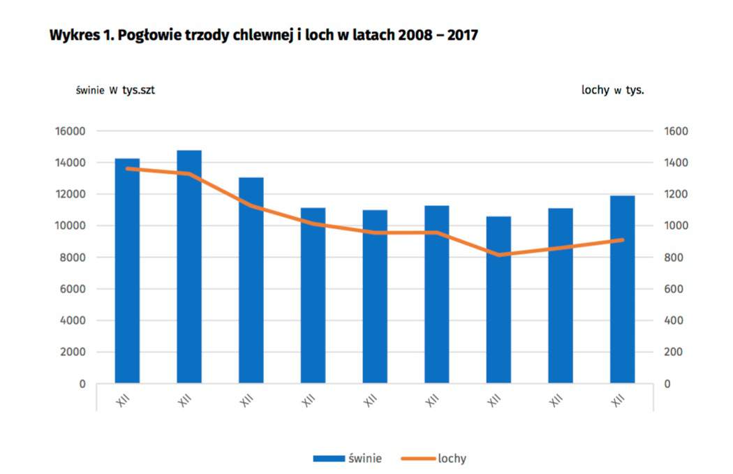 Pogłowie trzody chlewnej i loch w latach 2008–2017, źródło: GUS