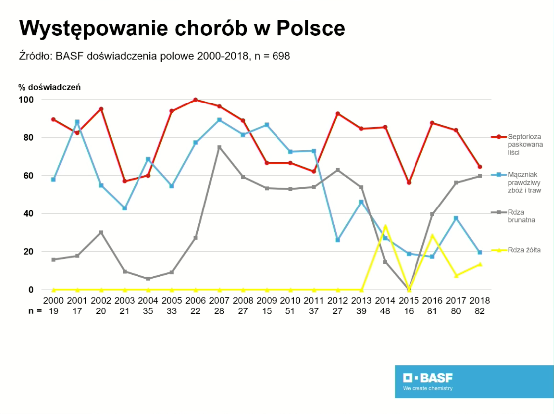 występowanie chorób w Polsce