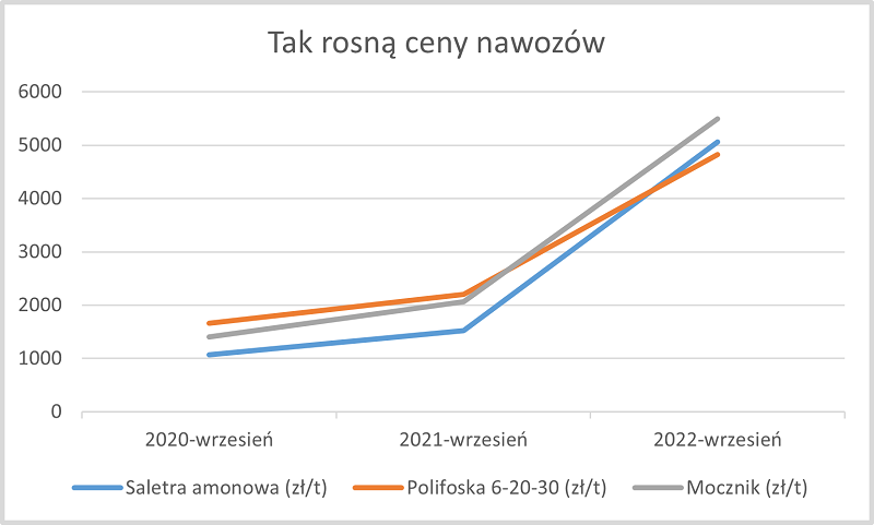 Ceny nawozów - wrzesień 2020 - wrzesień 2021 - wrzesień 2022