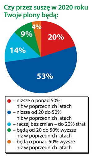 Co piąty rolnik szacuje, że przez suszę będzie mieć niższe zbiory o połowę!