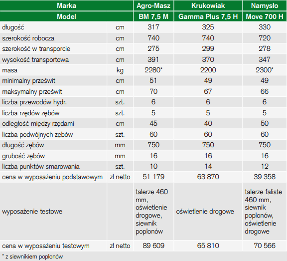 Dane techniczne testowanych bron Agro-Masz, Krukowiak, Namysło