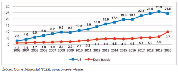 Eksport produktów rolno–spożywczych z Polski według partnerów handlowych w latach 2003–2020 (mld euro)