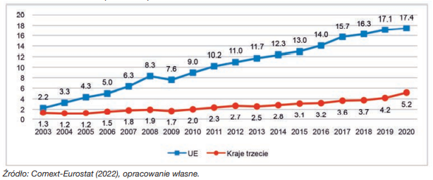 Import produktów rolno–spożywczych do Polski według partnerów handlowych w latach 2003–2020 (mld euro)