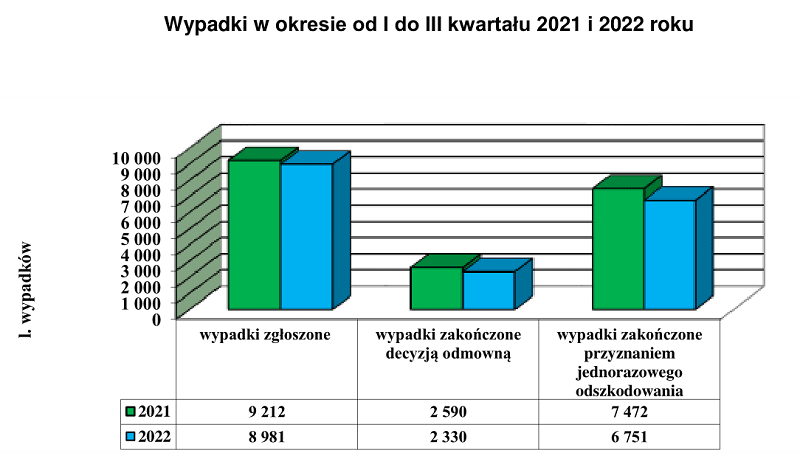 Wypadki w okresie od I do III kwartału 2021 i 2022 roku