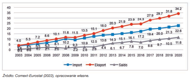 Polski handel zagraniczny produktami rolno–spożywczymi w latach 2003–2020 (mld euro)