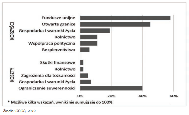 Postrzeganie przez Polaków korzyści i kosztów członkostwa w Unii (procent wskazań*, 2019)