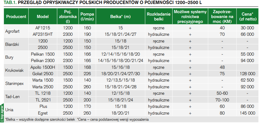 TAB.1. Przegląd opryskiwaczy polskich producentów o pojemności 1200–2500 l