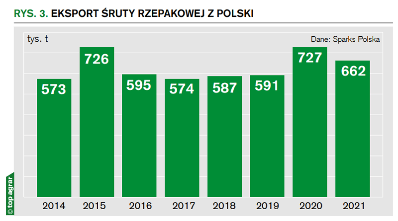 rys.  3 eksport śruty rzepakowej z polski