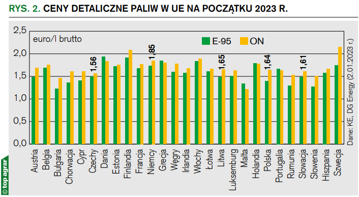 Rys. 2. Ceny detaliczne paliw w UE na początku 2023 r.