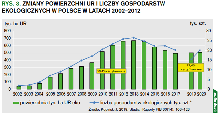 Zmiany powierzchni UR i liczby gospodarstw ekologicznych w Polsce w latach 2002–2019