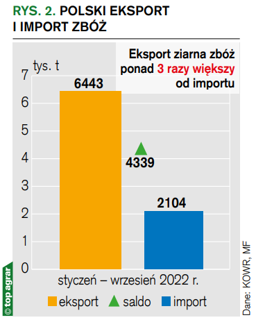 Polski eksport i import zbóż