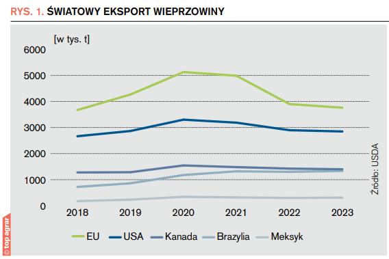 Rys. 1. W 2023 r. eksport z UE ma spaść o 4%, w USA i Kanadzie po 2%. W Brazylii i Meksyku spodziewany jest wzrost 3%.