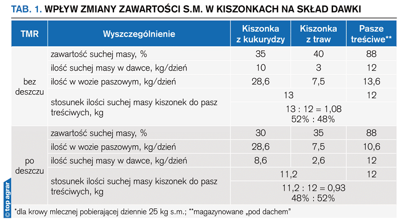 Tab. 1. Wpływ zmiany zawartości s.m. w kiszonkach z powodu opadów deszczu na skład dawki pokarmowej