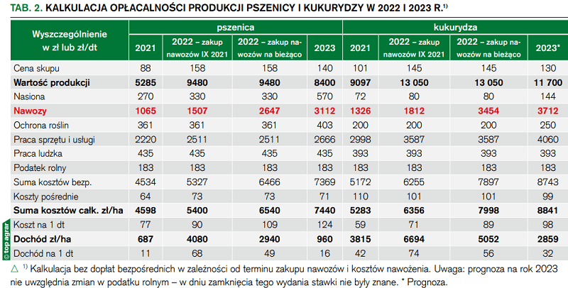 Kalkulacja opłacalności produkcji pszenicy i kukurydzy w 2022 i 2023 r.