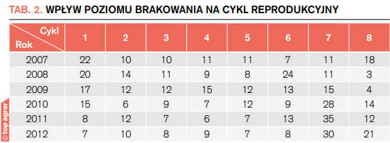 Tab. 2. Wpływ poziomu brakowania na cykl reprodukcyjny