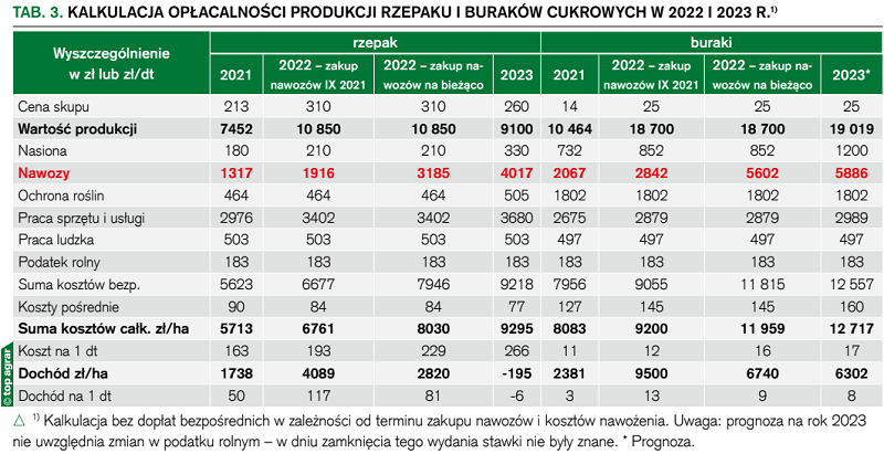 Kalkulacja opłacalności produkcji rzepaku i buraków cukrowych w 2022 i 2023 r