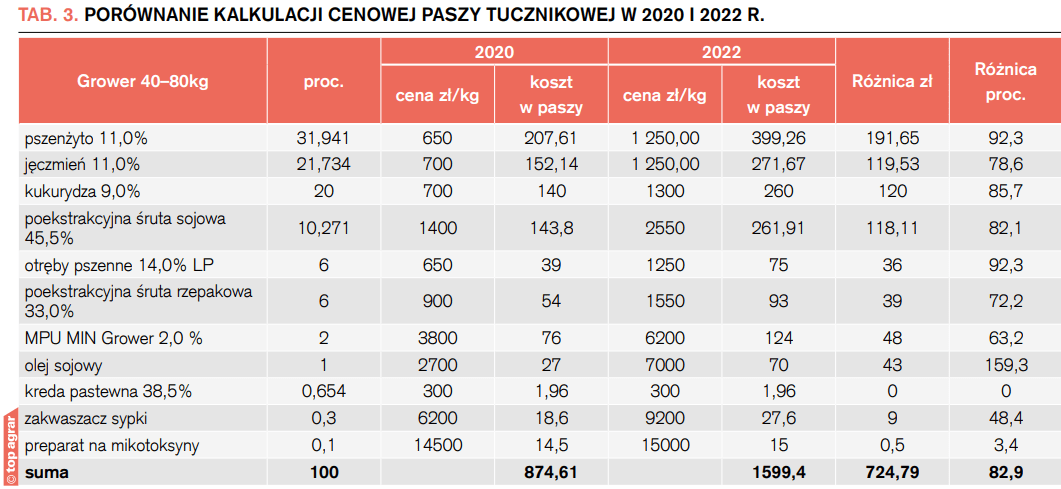 Tab. 3. Porównanie kalkulacji cenowej paszy tucznikowej w 2020 i 2022 r.