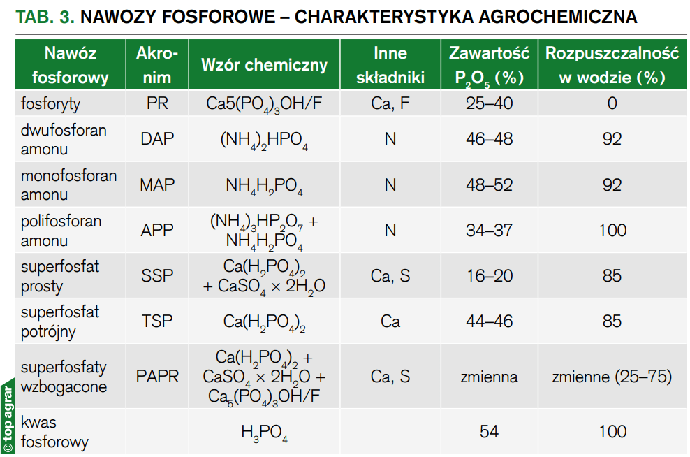 Tab. 3. Nawozy fosforowe – charakterystyka agrochemiczna