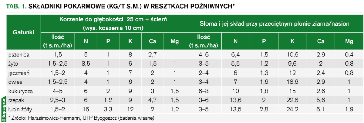 Tab. 1. Składniki pokarmowe (kg/t s.m.) w resztkach pożniwnych*