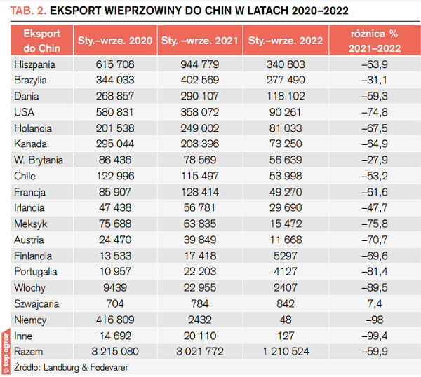 Tab. 2. Eksport wieprzowiny do Chin w latach 2020–2022