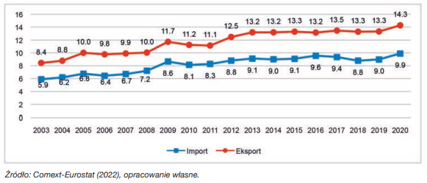 Udział produktów rolno–spożywczych w polskim handlu zagranicznym ogółem w latach 2003–2020 (%)