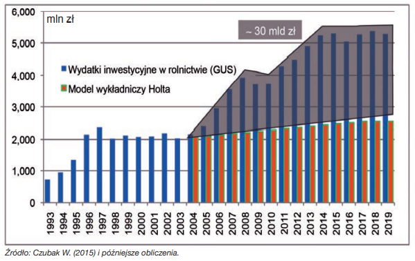 Wpływ środków UE na rozmiar nakładów inwestycyjnych w rolnictwie polskim