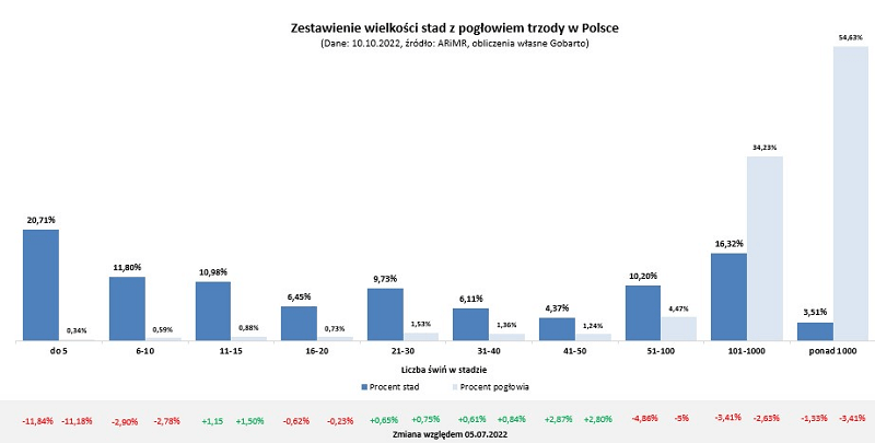 Zestawienie wielkości stad z pogłowiem trzody w Polsce